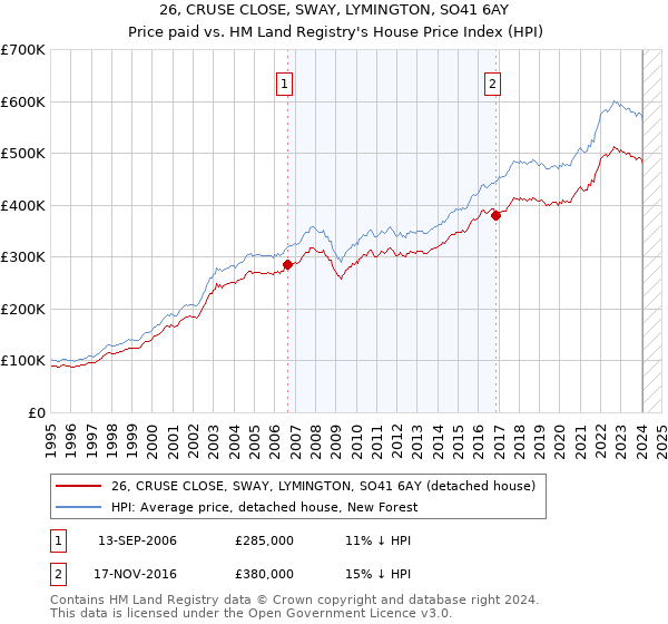 26, CRUSE CLOSE, SWAY, LYMINGTON, SO41 6AY: Price paid vs HM Land Registry's House Price Index