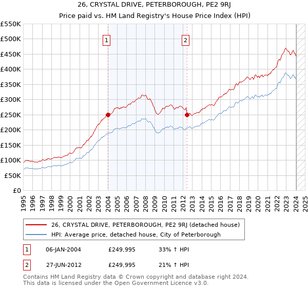 26, CRYSTAL DRIVE, PETERBOROUGH, PE2 9RJ: Price paid vs HM Land Registry's House Price Index