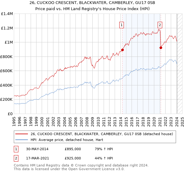 26, CUCKOO CRESCENT, BLACKWATER, CAMBERLEY, GU17 0SB: Price paid vs HM Land Registry's House Price Index