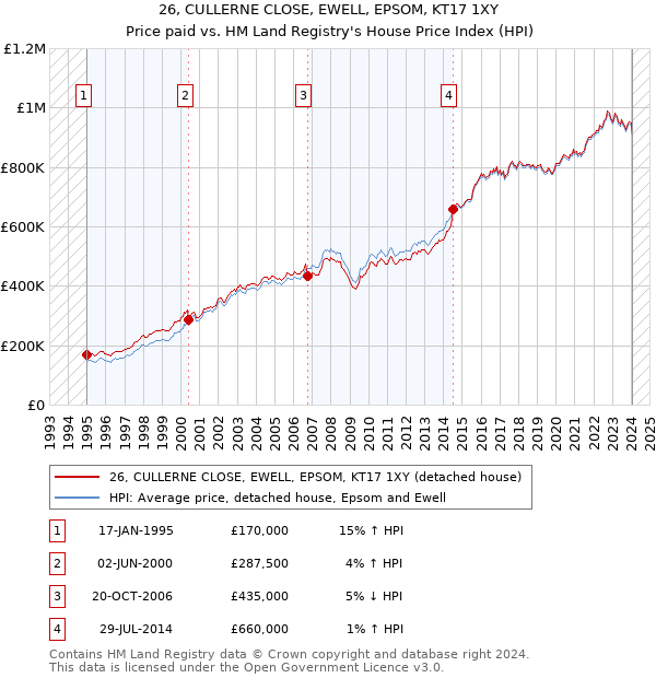 26, CULLERNE CLOSE, EWELL, EPSOM, KT17 1XY: Price paid vs HM Land Registry's House Price Index