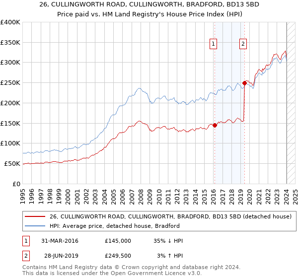 26, CULLINGWORTH ROAD, CULLINGWORTH, BRADFORD, BD13 5BD: Price paid vs HM Land Registry's House Price Index