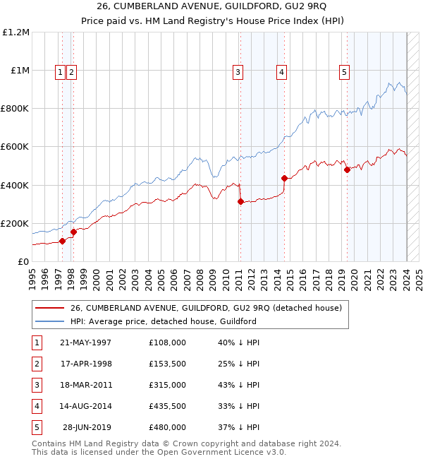 26, CUMBERLAND AVENUE, GUILDFORD, GU2 9RQ: Price paid vs HM Land Registry's House Price Index