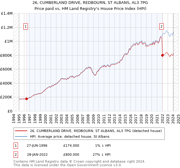 26, CUMBERLAND DRIVE, REDBOURN, ST ALBANS, AL3 7PG: Price paid vs HM Land Registry's House Price Index