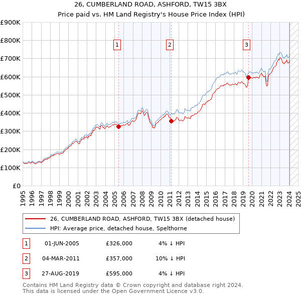 26, CUMBERLAND ROAD, ASHFORD, TW15 3BX: Price paid vs HM Land Registry's House Price Index