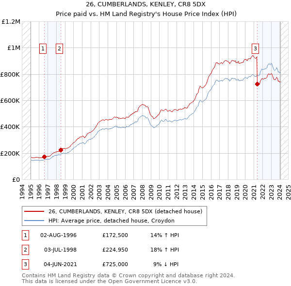 26, CUMBERLANDS, KENLEY, CR8 5DX: Price paid vs HM Land Registry's House Price Index