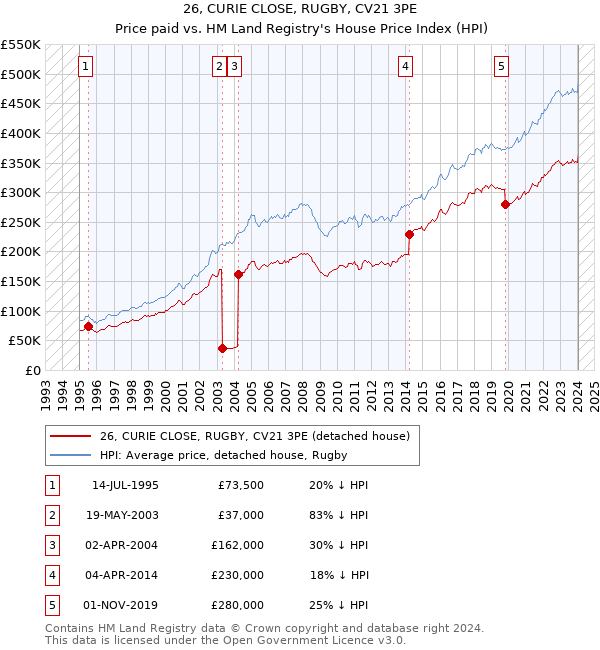 26, CURIE CLOSE, RUGBY, CV21 3PE: Price paid vs HM Land Registry's House Price Index