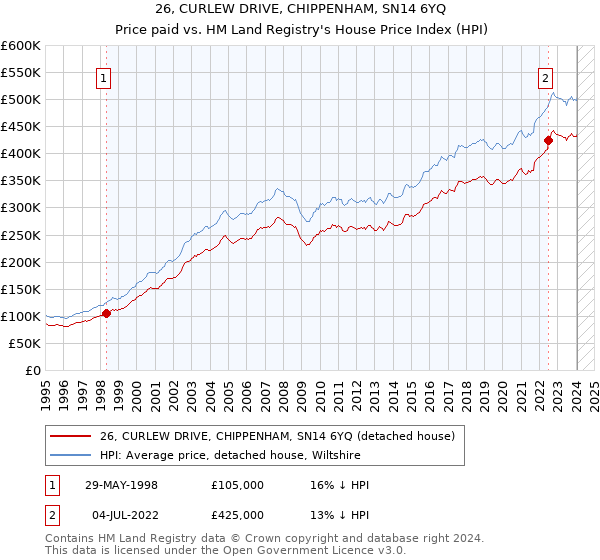 26, CURLEW DRIVE, CHIPPENHAM, SN14 6YQ: Price paid vs HM Land Registry's House Price Index