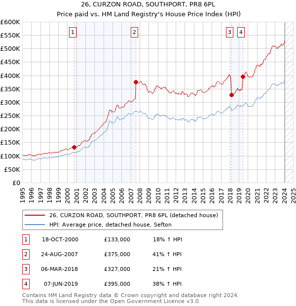26, CURZON ROAD, SOUTHPORT, PR8 6PL: Price paid vs HM Land Registry's House Price Index
