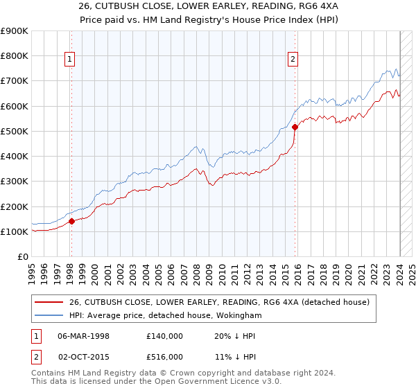 26, CUTBUSH CLOSE, LOWER EARLEY, READING, RG6 4XA: Price paid vs HM Land Registry's House Price Index