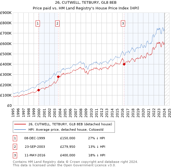 26, CUTWELL, TETBURY, GL8 8EB: Price paid vs HM Land Registry's House Price Index