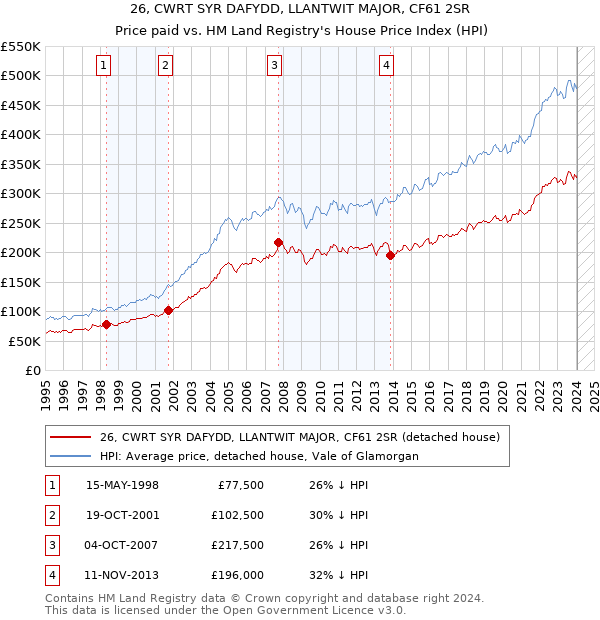 26, CWRT SYR DAFYDD, LLANTWIT MAJOR, CF61 2SR: Price paid vs HM Land Registry's House Price Index