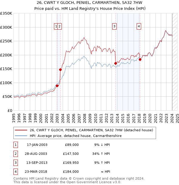 26, CWRT Y GLOCH, PENIEL, CARMARTHEN, SA32 7HW: Price paid vs HM Land Registry's House Price Index