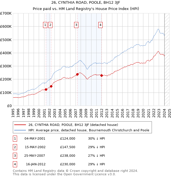 26, CYNTHIA ROAD, POOLE, BH12 3JF: Price paid vs HM Land Registry's House Price Index