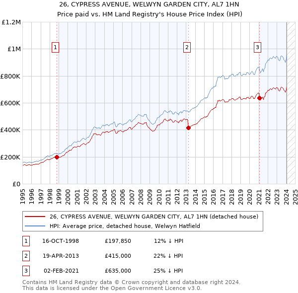 26, CYPRESS AVENUE, WELWYN GARDEN CITY, AL7 1HN: Price paid vs HM Land Registry's House Price Index