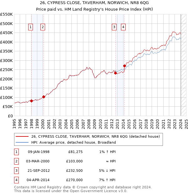 26, CYPRESS CLOSE, TAVERHAM, NORWICH, NR8 6QG: Price paid vs HM Land Registry's House Price Index