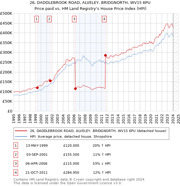 26, DADDLEBROOK ROAD, ALVELEY, BRIDGNORTH, WV15 6PU: Price paid vs HM Land Registry's House Price Index