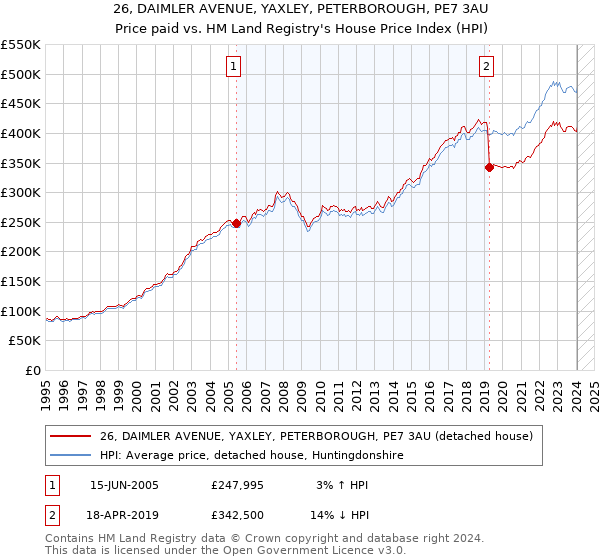 26, DAIMLER AVENUE, YAXLEY, PETERBOROUGH, PE7 3AU: Price paid vs HM Land Registry's House Price Index
