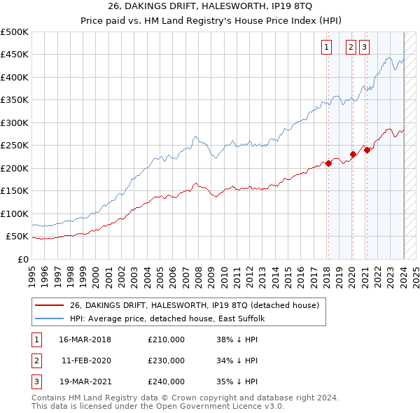 26, DAKINGS DRIFT, HALESWORTH, IP19 8TQ: Price paid vs HM Land Registry's House Price Index