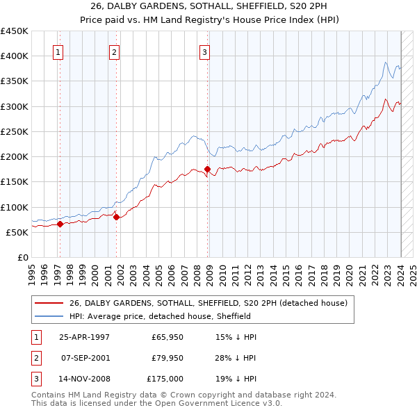 26, DALBY GARDENS, SOTHALL, SHEFFIELD, S20 2PH: Price paid vs HM Land Registry's House Price Index