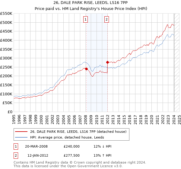 26, DALE PARK RISE, LEEDS, LS16 7PP: Price paid vs HM Land Registry's House Price Index