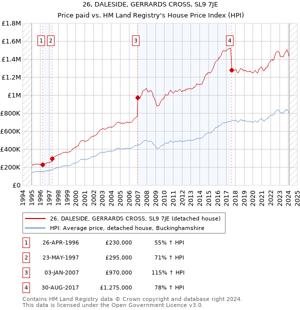 26, DALESIDE, GERRARDS CROSS, SL9 7JE: Price paid vs HM Land Registry's House Price Index