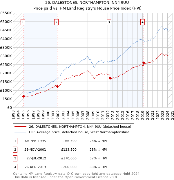 26, DALESTONES, NORTHAMPTON, NN4 9UU: Price paid vs HM Land Registry's House Price Index