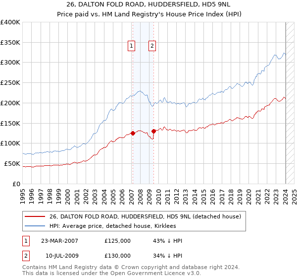 26, DALTON FOLD ROAD, HUDDERSFIELD, HD5 9NL: Price paid vs HM Land Registry's House Price Index