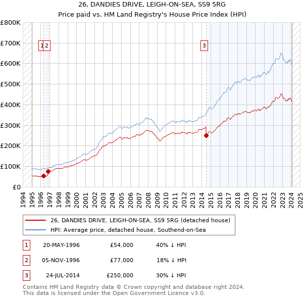 26, DANDIES DRIVE, LEIGH-ON-SEA, SS9 5RG: Price paid vs HM Land Registry's House Price Index