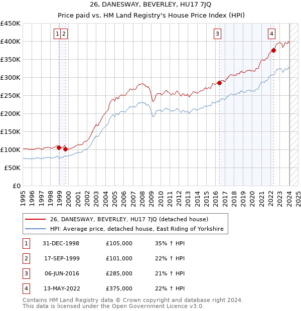 26, DANESWAY, BEVERLEY, HU17 7JQ: Price paid vs HM Land Registry's House Price Index