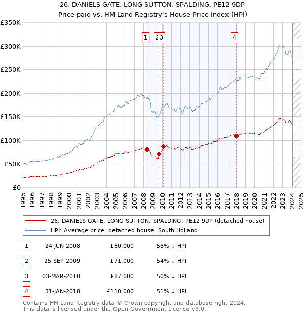 26, DANIELS GATE, LONG SUTTON, SPALDING, PE12 9DP: Price paid vs HM Land Registry's House Price Index