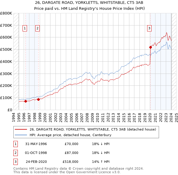 26, DARGATE ROAD, YORKLETTS, WHITSTABLE, CT5 3AB: Price paid vs HM Land Registry's House Price Index