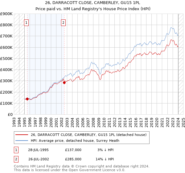 26, DARRACOTT CLOSE, CAMBERLEY, GU15 1PL: Price paid vs HM Land Registry's House Price Index