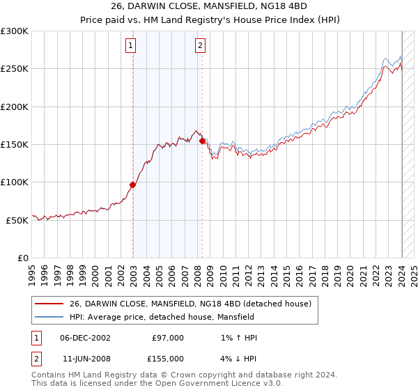 26, DARWIN CLOSE, MANSFIELD, NG18 4BD: Price paid vs HM Land Registry's House Price Index