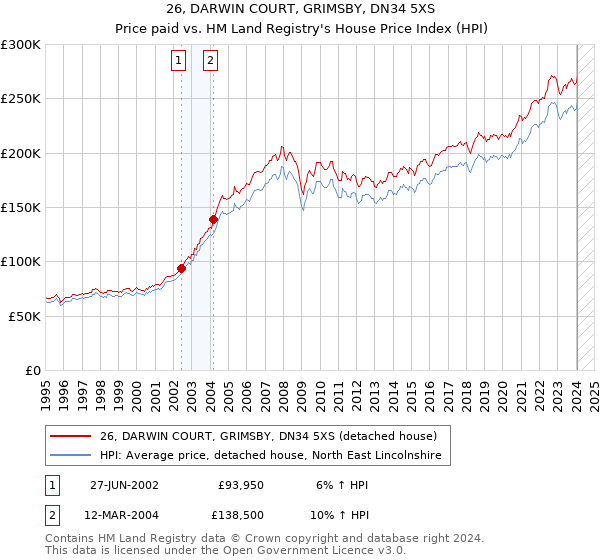 26, DARWIN COURT, GRIMSBY, DN34 5XS: Price paid vs HM Land Registry's House Price Index