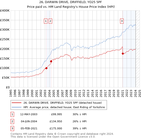 26, DARWIN DRIVE, DRIFFIELD, YO25 5PF: Price paid vs HM Land Registry's House Price Index