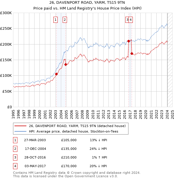 26, DAVENPORT ROAD, YARM, TS15 9TN: Price paid vs HM Land Registry's House Price Index