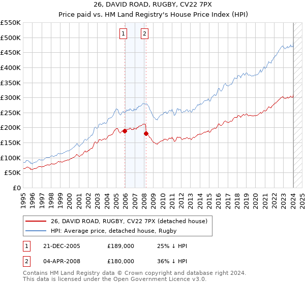 26, DAVID ROAD, RUGBY, CV22 7PX: Price paid vs HM Land Registry's House Price Index