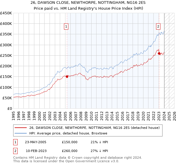 26, DAWSON CLOSE, NEWTHORPE, NOTTINGHAM, NG16 2ES: Price paid vs HM Land Registry's House Price Index