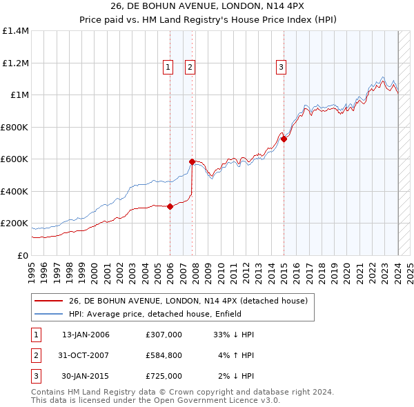26, DE BOHUN AVENUE, LONDON, N14 4PX: Price paid vs HM Land Registry's House Price Index