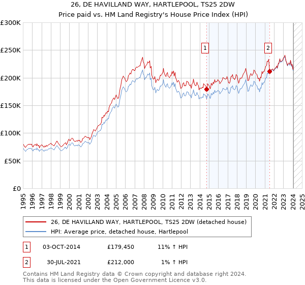 26, DE HAVILLAND WAY, HARTLEPOOL, TS25 2DW: Price paid vs HM Land Registry's House Price Index