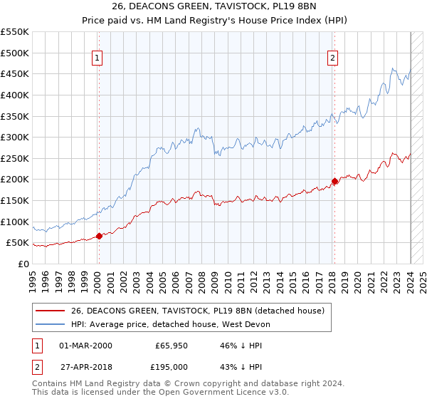 26, DEACONS GREEN, TAVISTOCK, PL19 8BN: Price paid vs HM Land Registry's House Price Index