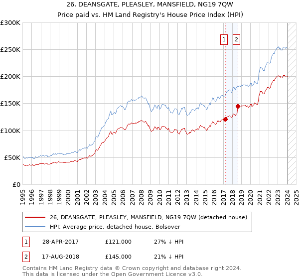 26, DEANSGATE, PLEASLEY, MANSFIELD, NG19 7QW: Price paid vs HM Land Registry's House Price Index