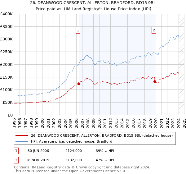 26, DEANWOOD CRESCENT, ALLERTON, BRADFORD, BD15 9BL: Price paid vs HM Land Registry's House Price Index