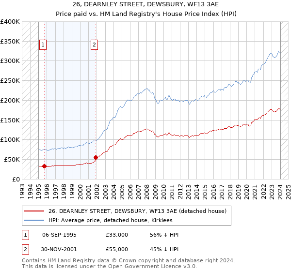 26, DEARNLEY STREET, DEWSBURY, WF13 3AE: Price paid vs HM Land Registry's House Price Index