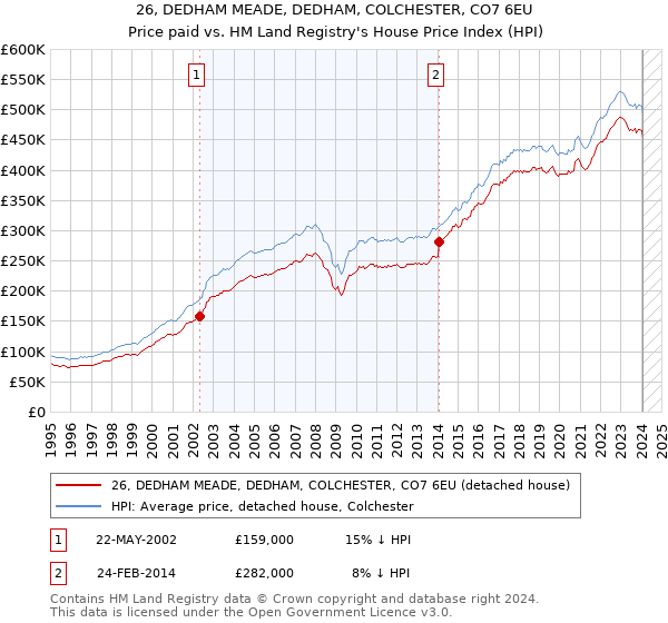 26, DEDHAM MEADE, DEDHAM, COLCHESTER, CO7 6EU: Price paid vs HM Land Registry's House Price Index