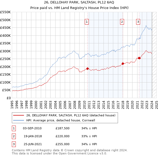 26, DELLOHAY PARK, SALTASH, PL12 6AQ: Price paid vs HM Land Registry's House Price Index