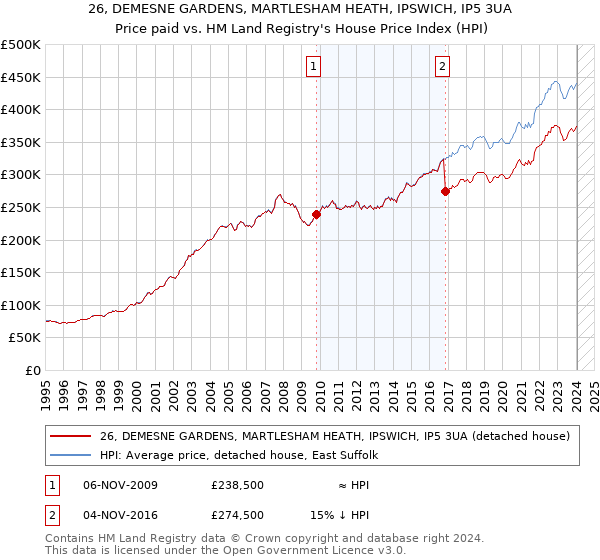 26, DEMESNE GARDENS, MARTLESHAM HEATH, IPSWICH, IP5 3UA: Price paid vs HM Land Registry's House Price Index