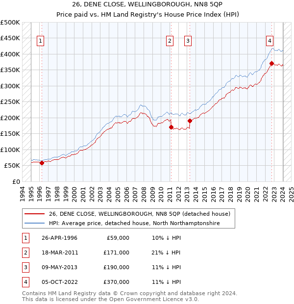 26, DENE CLOSE, WELLINGBOROUGH, NN8 5QP: Price paid vs HM Land Registry's House Price Index