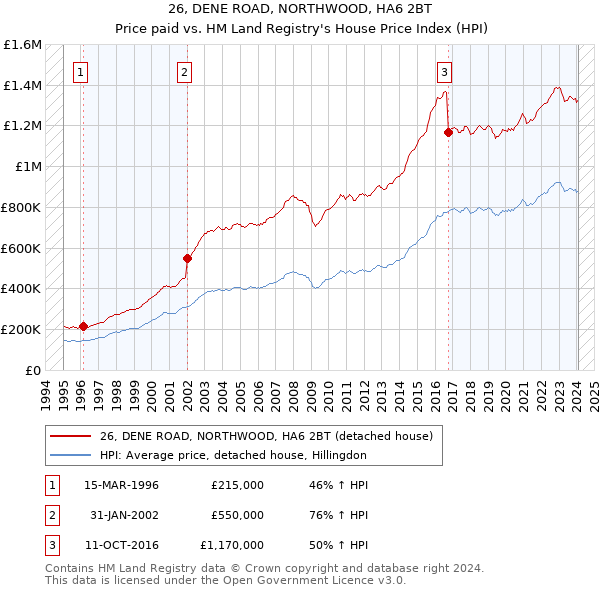 26, DENE ROAD, NORTHWOOD, HA6 2BT: Price paid vs HM Land Registry's House Price Index