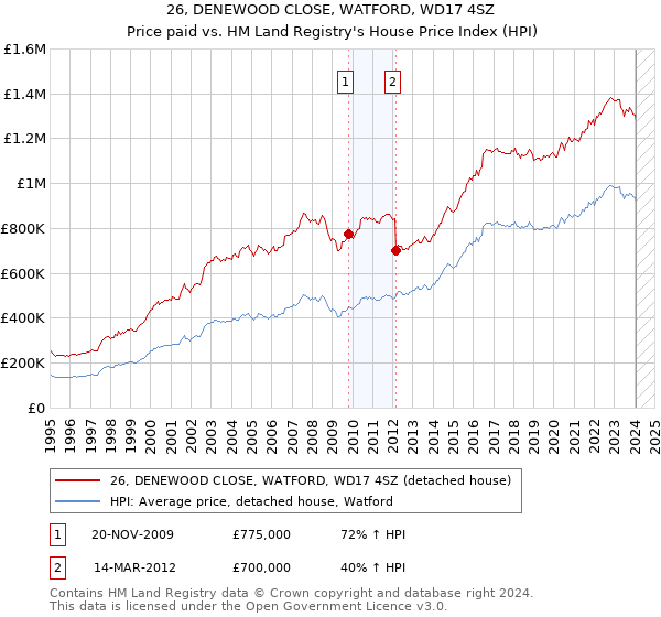 26, DENEWOOD CLOSE, WATFORD, WD17 4SZ: Price paid vs HM Land Registry's House Price Index